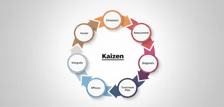What is Kaizen